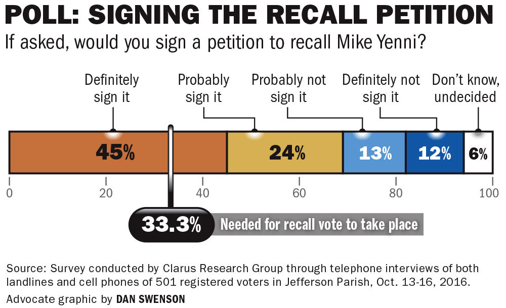 101916 Yenni sign recall poll